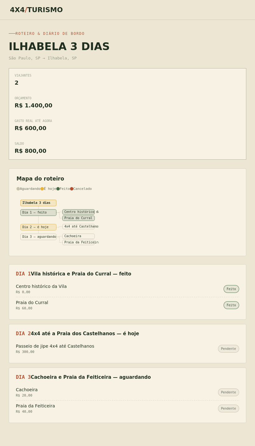 Tela do roteiro de Ilhabela na plataforma 4x4 Turismo, mostrando o diagrama de dias e paradas